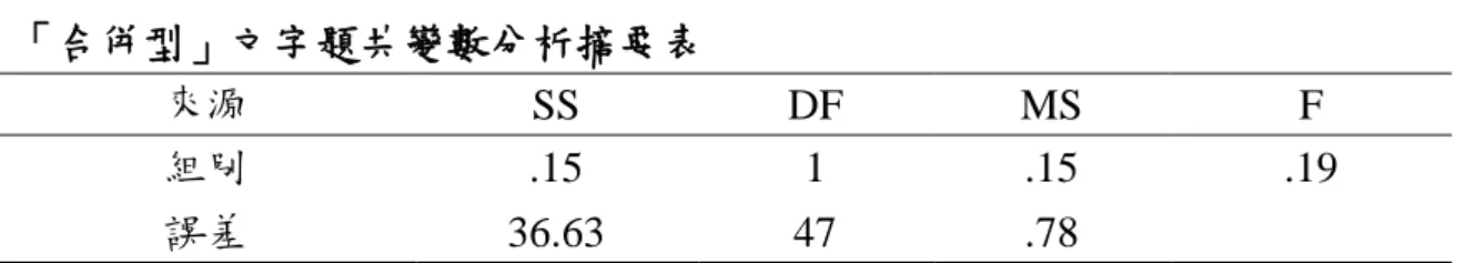 表 4-2-13  「合併型」文字題共變數分析摘要表  來源  SS  DF  MS  F  組別  .15  1  .15  .19  誤差  36.63  47  .78          由表得知，在排除共變項（合併型前測分數）對依變項（合併型後測分 數）的影響力後，自變項（後設認知策略教學）對依變項的影響效果未達顯 著，其 F=.19 (p&gt;.05)表示兩組學生「合併型」文字題分數的高低，不會因受 試樣本所接受的實驗處理（後設認知策略教學）的不同而有顯著的差異。  3.比較型文字題：     