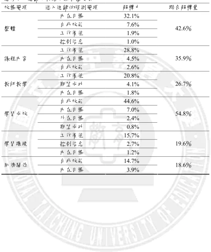 表 4-24  逐步多元迴歸分析結果綜合摘要表  效標變項  進入迴歸的預測變項  解釋力  聯合解釋量  內在目標  32.1%  自我效能    7.6%  工作價值    1.9% 整體  控制信念    1.0%  42.6％  工作價值  28.8%  內在目標    4.5% 課程內容  自我效能    2.6%  35.9％  工作價值  20.8%  期望成功    4.1% 教師教學  內在目標    1.8%  26.7％  自我效能  44.6%  內在目標    7.0%  外在目標