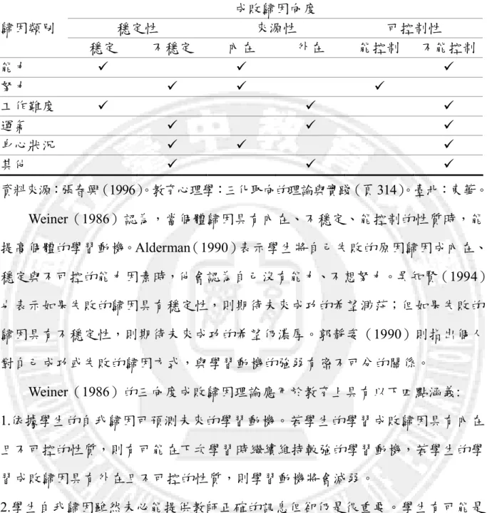 表 2-1  Weiner 成敗歸因理論的三向度分析  成敗歸因向度  穩定性  來源性  可控制性 歸因類別  穩定  不穩定  內在  外在  能控制  不能控制  能力        努力        工作難度        運氣        身心狀況        其他        資料來源：張春興（1996） 。教育心理學：三化取向的理論與實踐（頁 314） 。臺北：東華。          Weiner（1986）認為，當個體歸因具有內在、不穩定、能控制