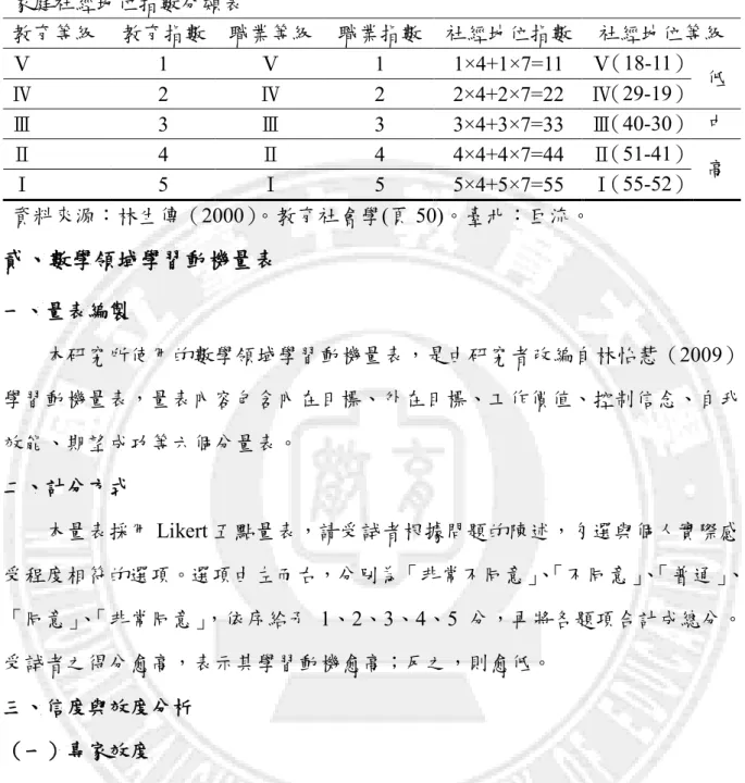 表 3-4  家庭社經地位指數分類表  教育等級  教育指數  職業等級  職業指數  社經地位指數  社經地位等級  Ⅴ  1  Ⅴ  1  1×4+1×7=11  Ⅴ（18-11）  Ⅳ  2  Ⅳ  2  2×4+2×7=22  Ⅳ（29-19）  低  Ⅲ  3  Ⅲ  3  3×4+3×7=33  Ⅲ（40-30）  中  Ⅱ  4  Ⅱ  4  4×4+4×7=44  Ⅱ（51-41）  Ⅰ  5  Ⅰ  5  5×4+5×7=55  Ⅰ（55-52）  高  資料來源：林生傳（2000）。教育
