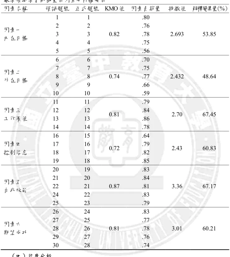 表 3-6  數學領域學習動機量表因素分析摘要表  因素名稱    預試題號  正式題號  KMO 值  因素負荷量  特徵值  解釋變異量 （%） 因素一  內在目標    1   2   3    4    5    1   2   3   4   5  0.82  .80 .76 .78 .75 .56  2.693  53.85  因素二  外在目標    6   7   8    9  10    6   7   8   9 10  0.74  .70 .75 .77 .66 .59  2.432