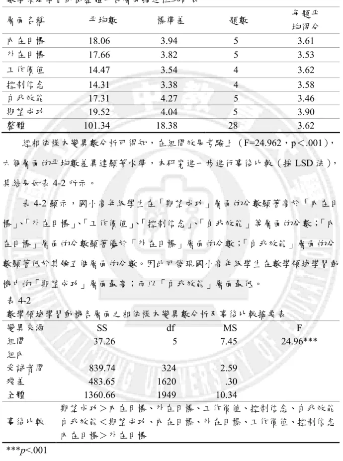 表 4-1  數學領域學習動機整體及各層面描述性統計表  層面名稱        平均數  標準差  題數  每題平  均得分  內在目標        18.06          3.94            5  3.61  外在目標        17.66          3.82            5  3.53  工作價值        14.47          3.54            4  3.62  控制信念        14.31          3.38    