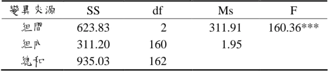 表 4-14  不同能力學童在解題計畫與監控步驟之變異數分析摘要表  變異來源  SS  df  Ms  F  組間  623.83      2  311.91  160.36***  組內  311.20  160      1.95  總和  935.03  162  ***p &lt;.001  由於不同能力之學童在解題計畫與監控步驟之分數呈顯著差異，因此進行事 後比較，由表 4-15 顯示，高分組在「解題計畫與監控」能力優於中分組及低分組， 而中分組在「解題計畫與監控」能力又優於低分組。  表 4