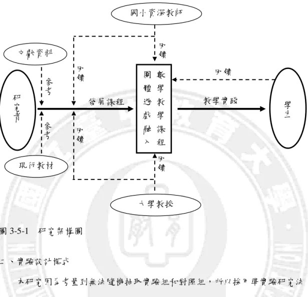 圖 3-5-1    研究架構圖  二、實驗設計模式 