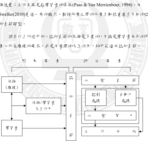 圖 2-1-1 認知負荷因果與評估要素 