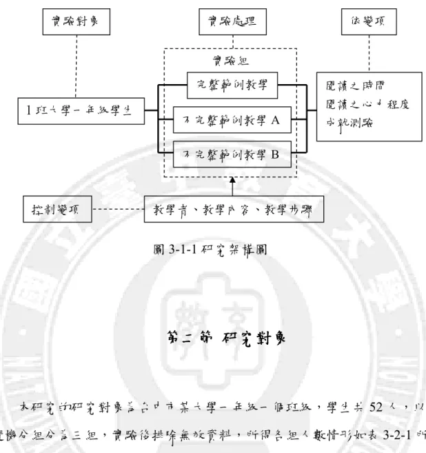 圖 3-1-1 研究架構圖  第二節第二節第二節 第二節  研究對象研究對象 研究對象 研究對象     本研究的研究對象為台中市某大學一年級一個班級，學生共 52 人，以 隨機分組分為三組，實驗後排除無效資料，所得各組人數情形如表 3-2-1 所 示。研究進行時間為 3 小時，所接觸課程皆為第一次接觸，在先備知識及相 關概念可視為相同，在級數斂散性所需要之的概念，在之前單元已教授完畢， 該單元之章節為微積分之應用。  研究對象的人數、性別及分組情形如表 3-2-1 所示。  表 3-2-1 研究對象分組統