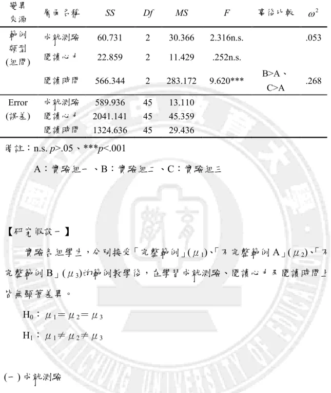 表 4-1-5 不同範例類型整組之單變項變異數分析摘要表  變異  來源  層面名稱  SS  Df  MS  F  事後比較  2ω 範例  類型  (組間)  成就測驗  60.731  2  30.366  2.316n.s