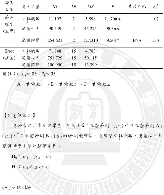 表 4-1-9 不同範例類型高分組之單變項變異數分析摘要表  變異  來源  層面名稱  SS  Df  MS  F  事後比較  2ω 範例  類型  (組間)  成就測驗  11.197  2  5.598  1.170n.s