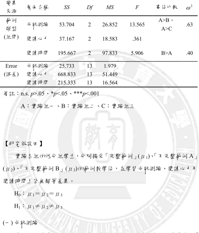 表 4-1-17 不同範例類型低分組之單變項變異數分析摘要表  變異  來源  層面名稱  SS  Df  MS  F  事後比較  2ω 範例  類型  (組間)  成就測驗  53.704  2  26.852  13.565  A>B、A>C  .63  閱讀心力  37.167  2  18.583  .361  閱讀時間  195.667  2  97.833  5.906  B>A  .40  Error  (誤差)  成就測驗  25.733  13  1.979 閱讀心力 