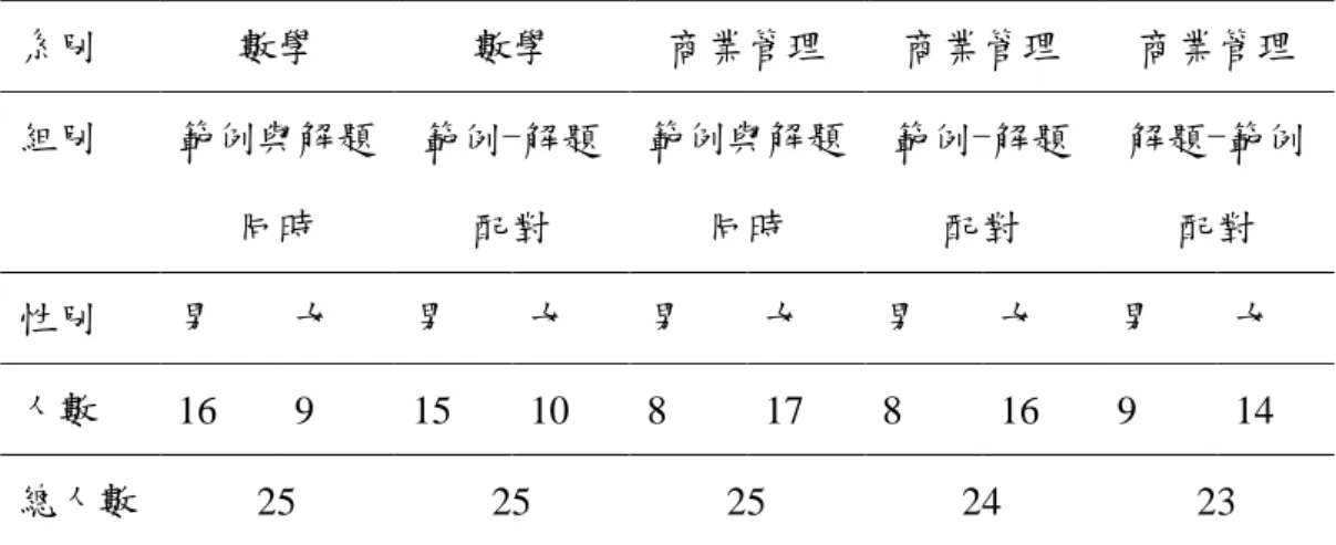 表  3-1-1  研究對象分組統計表  系別  數學  數學  商業管理  商業管理  商業管理  組別  範例與解題 同時  範例-解題配對  範例與解題同時  範例-解題配對  解題-範例配對  性別  男  女  男    女  男    女  男    女  男    女  人數  16  9  15  10  8  17  8  16  9  14  總人數  25  25  25  24  23  第二節    實驗流程            本研究共分爲前測，學習階段一，近遷移後測，學習階段