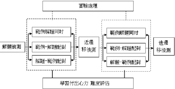 圖  3-2-2  實驗流程圖          第三節    實驗設計  本研究採用前後測控制的真實驗研究法進行，探討不同學習程度的學習者在 經過不同的範例、解題的教學方法後，學習成效及認知負荷的差別。  本研究選擇數學專業科系與商業管理專業科系共同的數學學習科目微積分 課程爲教學主題。以期待數學專業的學習者與商業管理專業的學習者有不同的學 習表現。並選擇“微分的應用——最佳化問題”課程爲教學內容，該課程的前置概 念對學習者而言已經全部學習過，本實驗的教學則以掌握其前置概念應用解題能 力爲主要內容。  考