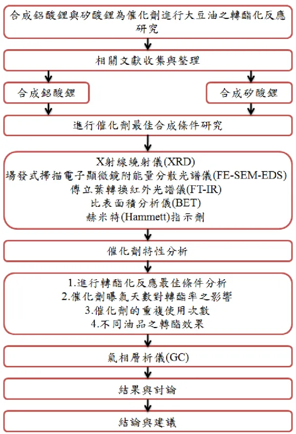 圖  3.1  研究方法流程圖 