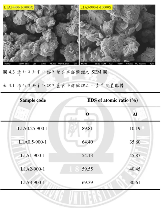 圖 4.3  添加不同氧化鋁用量合成鋁酸鋰之 SEM 圖 