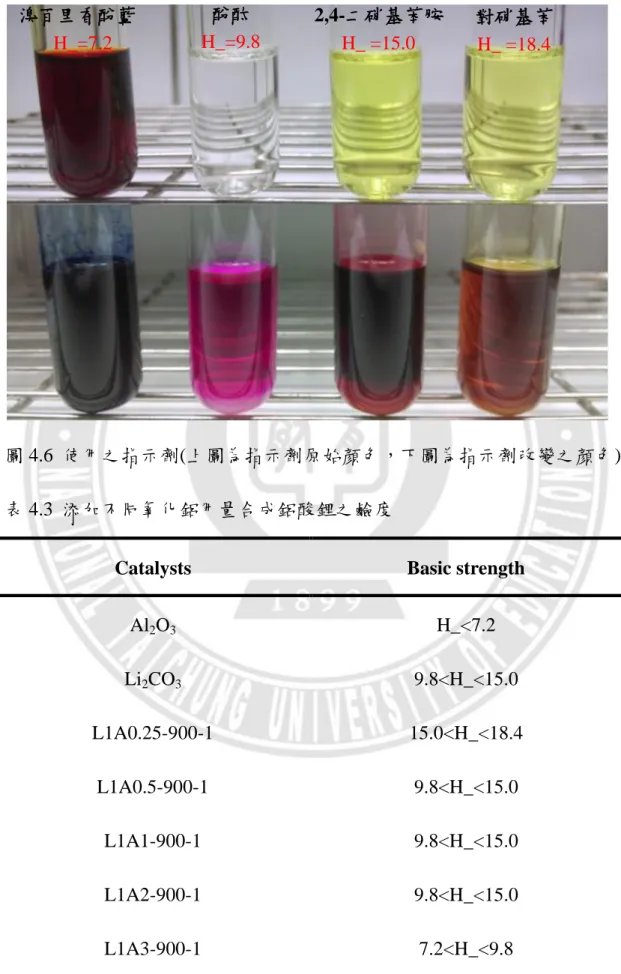 圖 4.6  使用之指示劑(上圖為指示劑原始顏色，下圖為指示劑改變之顏色)  表 4.3  添加不同氧化鋁用量合成鋁酸鋰之鹼度 