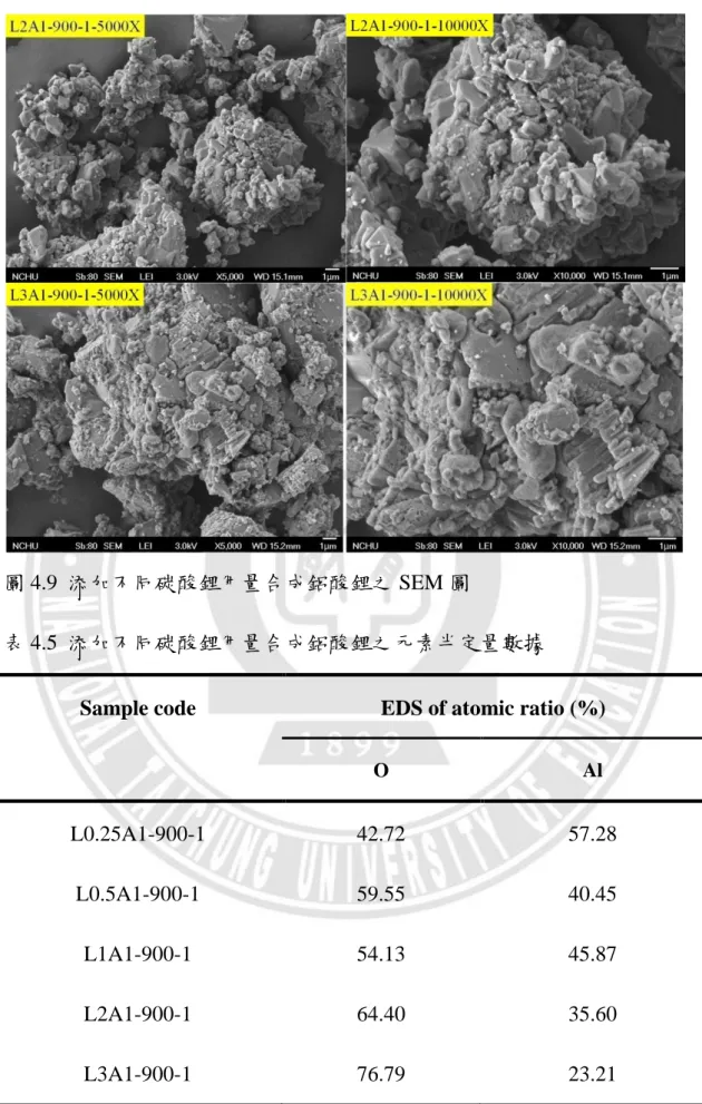 圖 4.9  添加不同碳酸鋰用量合成鋁酸鋰之 SEM 圖 