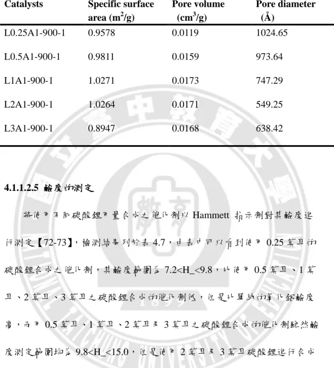 表 4.6  添加不同碳酸鋰用量合成鋁酸鋰之比表面積、平均孔洞體積、平均              孔洞直徑 