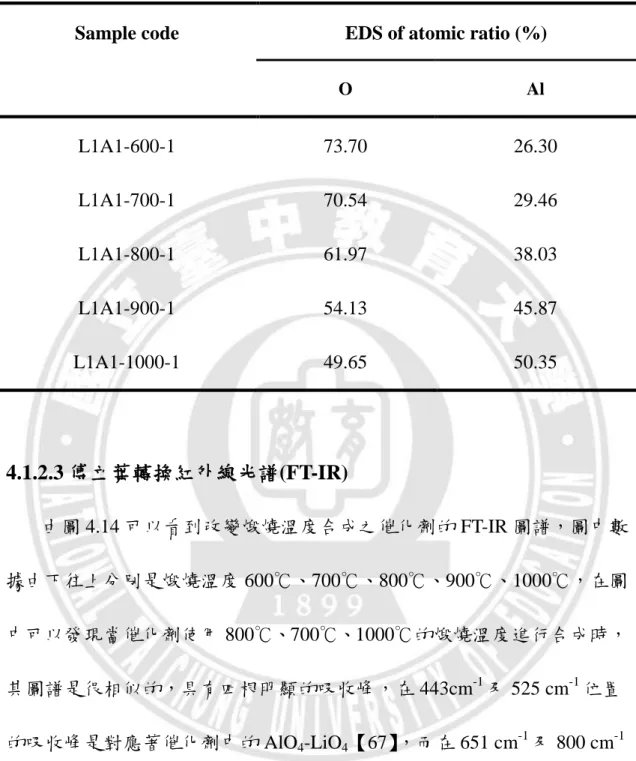 表 4.9  改變不同煅燒溫度合成鋁酸鋰之元素半定量數據 