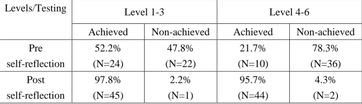 Table 3: Boud, Keogh, and Walker (1985) Six Levels of Reflection Evaluation 