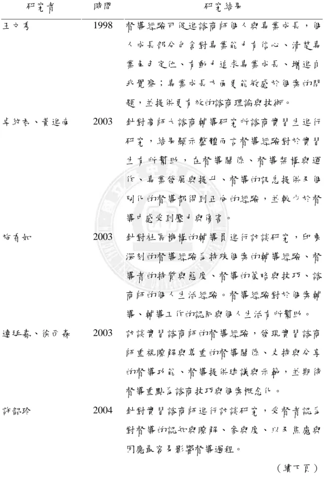 表 2-7       國內接受督導經驗之相關研究  研究者  時間  研究結果  王文秀  1998  督導經驗可促進諮商師個人與專業成長，個 人成長部分包含對專業能力有信心、清楚專 業角色定位、有動力追求專業成長、增進自 我覺察；專業成長方面更能敏感於個案的問 題，並提供更有效的諮商理論與技術。  卓紋君、黃進南  2003  針對高師大諮商輔導研究所諮商實習生進行 研究，結果顯示整體而言督導經驗對於實習 生 有 所 幫 助 ， 在 督 導 關 係 、 督 導 架 構 與 運 作、專業發展與提升、督導的