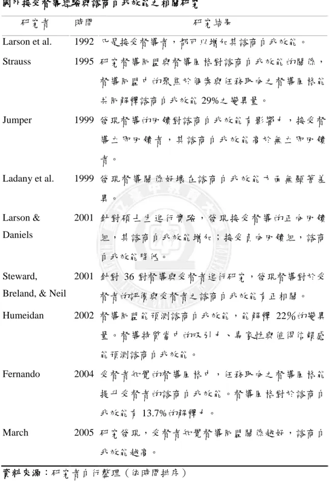 表 2-11    國外接受督導經驗與諮商自我效能之相關研究  研究者  時間  研究結果  Larson et al.  1992  凡是接受督導者，都可以增加其諮商自我效能。  Strauss  1995  研究督導同盟與督導風格對諮商自我效能的關係， 督導同盟中的聚焦於個案與任務取向之督導風格能 共同解釋諮商自我效能 29%之變異量。  Jumper  1999  發現督導的回饋對諮商自我效能有影響力，接受督 導立即回饋 者，其 諮商自我效 能高於 無立即回饋 者。  Ladany et al