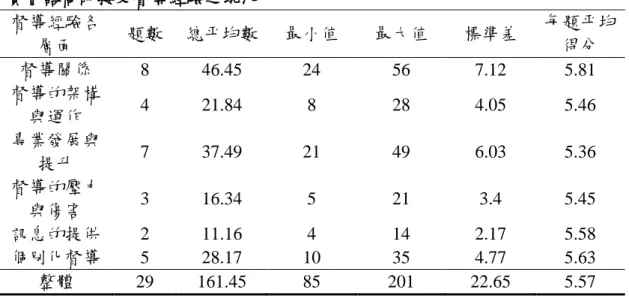 表 4-1    實習諮商師接受督導經驗之現況  督導經驗各 層面  題數  總平均數  最小值  最大值  標準差  每題平均得分  督導關係  8  46.45  24  56  7.12  5.81  督導的架構 與運作  4  21.84  8  28  4.05  5.46  專業發展與 提升  7  37.49  21  49  6.03  5.36  督導的壓力 與傷害  3  16.34  5  21  3.4  5.45  訊息的提供  2  11.16  4  14  2.17  5.5