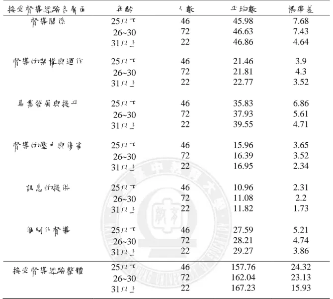 表 4-4  不同年齡之實習諮商師在接受督導經驗上之差異  接受督導經驗各層面  年齡  人數  平均數  標準差  督導關係  25以下  26~30  31以上  46 72 22  45.98 46.63 46.86  7.68 7.43 4.64  督導的架構與運作  25以下  26~30  31以上  46 72 22  21.46 21.81 22.77  3.9 4.3  3.52  專業發展與提升  25以下  26~30  31以上  46 72 22  35.83 37.93 39.5