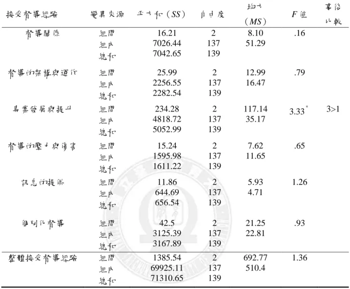 表 4-5  不同年齡之實習諮商師在接受督導經驗之單因子變異數分析  接受督導經驗  變異來源  平方和（SS）  自由度  均方 （MS）  F 值  事後 比較  督導關係  組間  組內  總和  16.21  7026.44 7042.65  2  137 139  8.10  51.29  .16  督導的架構與運作  組間  組內  總和  25.99  2256.55 2282.54  2  137 139  12.99 16.47  .79  專業發展與提升  組間  組內  總和  234