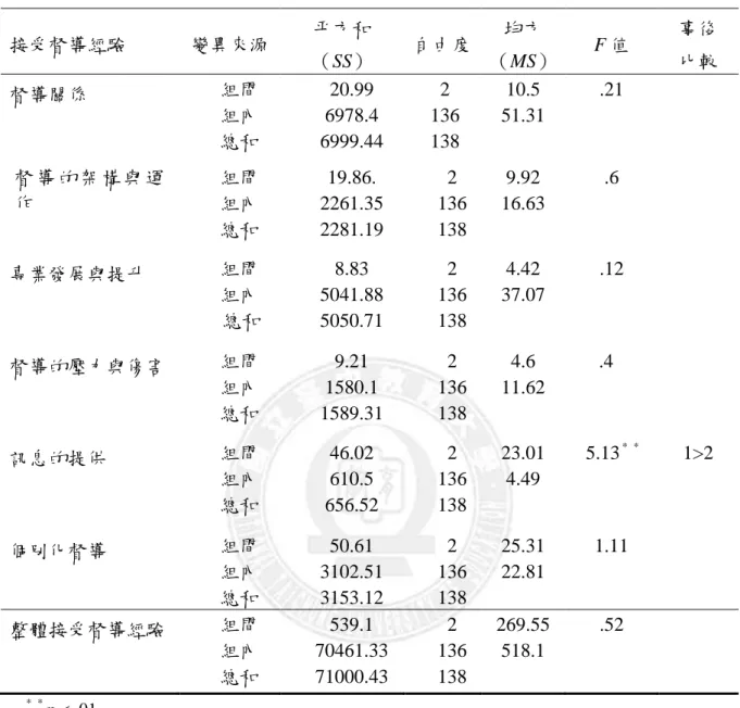表 4-8  不同大學畢業科系之實習諮商師在接受督導經驗之單因子變異數分析  接受督導經驗  變異來源  平方和  （SS）  自由度  均方  （MS）  F 值  事後 比較  督導關係  組間  組內  總和  20.99  6978.4  6999.44  2  136 138  10.5  51.31  .21  督 導 的 架 構 與 運 作  組間 組內  總和  19.86