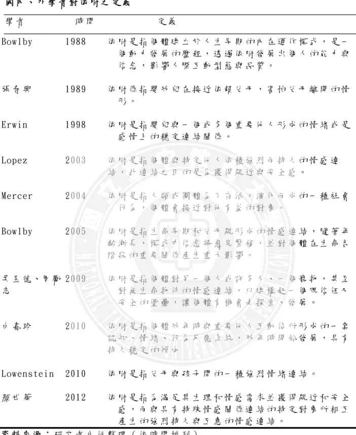 表 2-1  國 內 、 外 學 者 對 依 附 之 定 義   學 者                 時 間                     定 義   資 料 來 源 ： 研 究 者 自 行 整 理 （ 依 時 間 排 列 ）  Bowlby  張 春 興  Erwin   Lopez  Mercer  Bowlby  吳 昱 德、周 勵志  白 嘉 玲  Lowenstein  顏 世 華  1988  1989  1998  2003  2004  2005  2009  2010  20