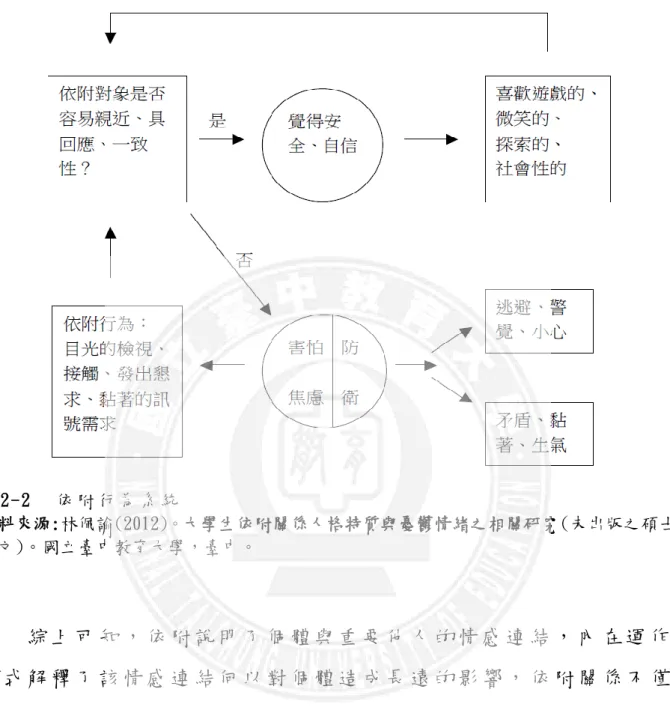 圖 2-2    依 附 行 為 系 統   資料來源:林佩諭(2012)。大學生依附關係人格特質與憂鬱情緒之相關研究(未出版之碩士 論文)。國立臺中教育大學，臺中。  綜 上 可 知 ， 依 附 說 明 了 個 體 與 重 要 他 人 的 情 感 連 結 ， 內 在 運 作 模 式 解 釋 了 該 情 感 連 結 何 以 對 個 體 造 成 長 遠 的 影 響 ， 依 附 關 係 不 僅 影 響 了 個 體 自 主 性 ， 同 時 也 影 響 了 情 緒 、 認 知 、 行 為 等 各 方 陎 的 發 展