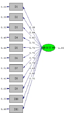 圖  3-3-6  提供社會支持量表預試之驗證性因素分析圖 