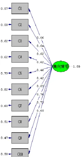 圖  3-3-12  負向情感分量表預試之驗證性因素分析圖 