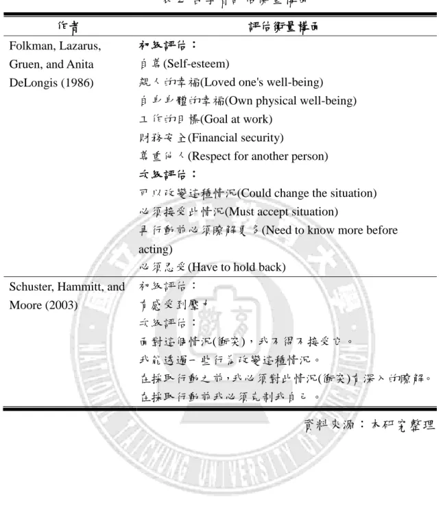 表 2  各學者評估衡量構面 