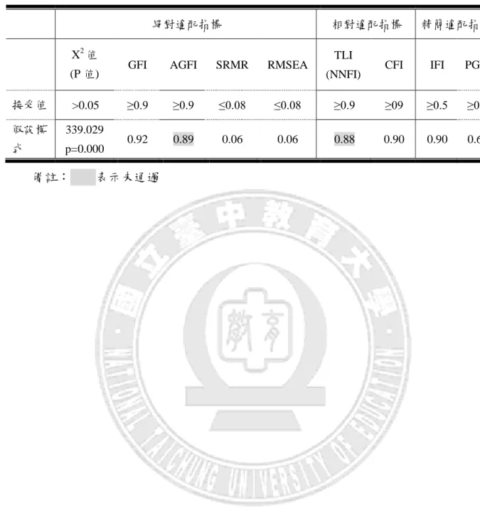 表 37 調適機制模式適配評鑑表 
