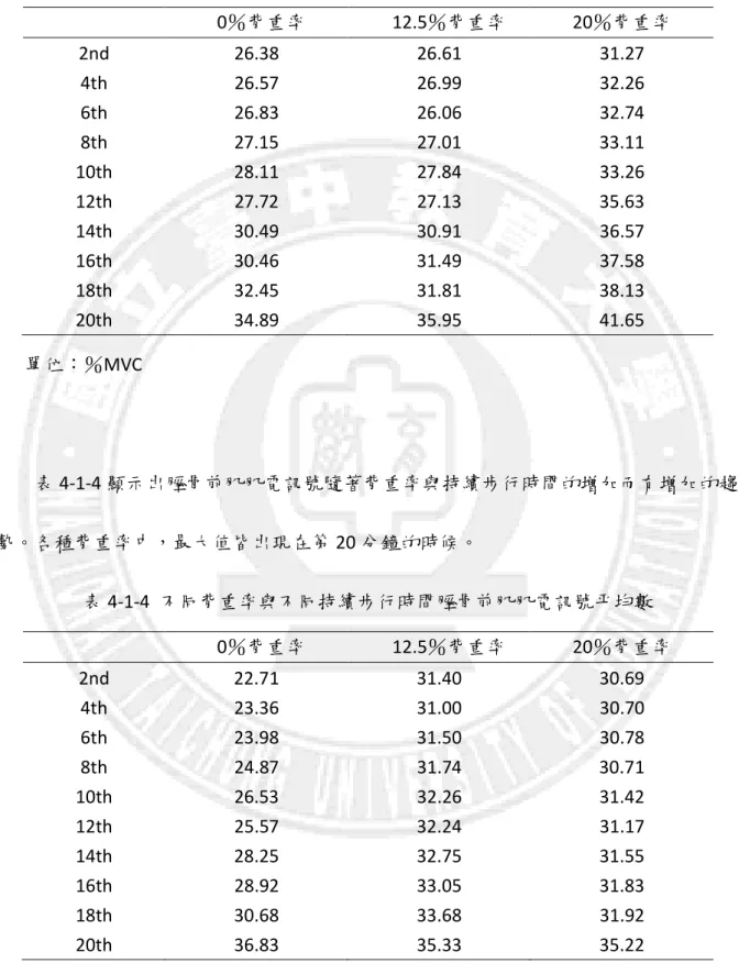 表 4-1-3  不同背重率與不同持續步行時間股直肌肌電訊號平均數    0％背重率      12.5％背重率  20％背重率  2nd  26.38  26.61  31.27  4th  26.57  26.99  32.26  6th  26.83  26.06  32.74  8th  27.15  27.01  33.11  10th  28.11  27.84  33.26  12th  27.72  27.13  35.63  14th  30.49  30.91  36.57  16th 