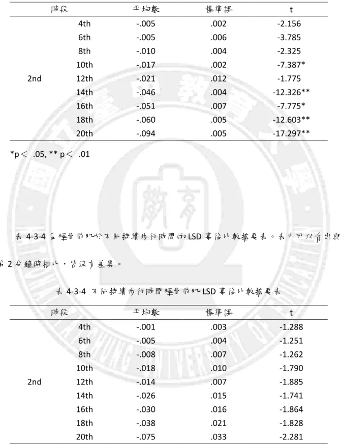 表 4-3-3  不同持續步行時間股直肌 LSD 事後比較摘要表  時段  平均數  標準誤  t  2nd  4th  -.005  .002  -2.156 6th -.005 .006 -3.785 8th -.010 .004 -2.325 10th -.017 .002  -7.387* 12th -.021 .012 -1.775  14th  -.046  .004  -12.326**  16th  -.051  .007  -7.775*  18th  -.060  .005  -12.6