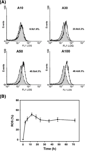 Fig. 1. Arecoline induces ROS production. ROS production was determined using H 2 DCF-DA and ﬂow cytometry