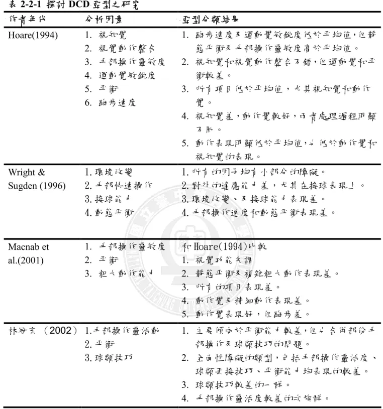 表 2-2-1 探討 DCD 亞型之研究  作者年代  分析因素  亞型分類結果  Hoare(1994)  1.  視知覺  2.  視覺動作整合  3.  手部操作靈敏度  4