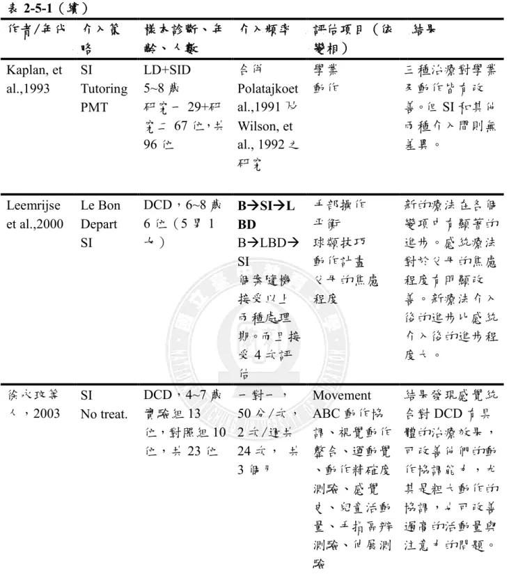 表 2-5-1（續）  作者/年代  介入策 略  樣本診斷、年齡、人數  介入頻率  評估項目（依變相）  結果  Kaplan, et  al.,1993  SI  Tutoring  PMT  LD+SID   5~8 歲  研究一 29+研 究二 67 位，共 96 位  合併 Polatajkoet al.,1991 及Wilson, et al., 1992 之 研究  學業 動作  三種治療對學業及動作皆有改善。但 SI 和其他兩種介入間則無差異。  Leemrijse    et al.,2