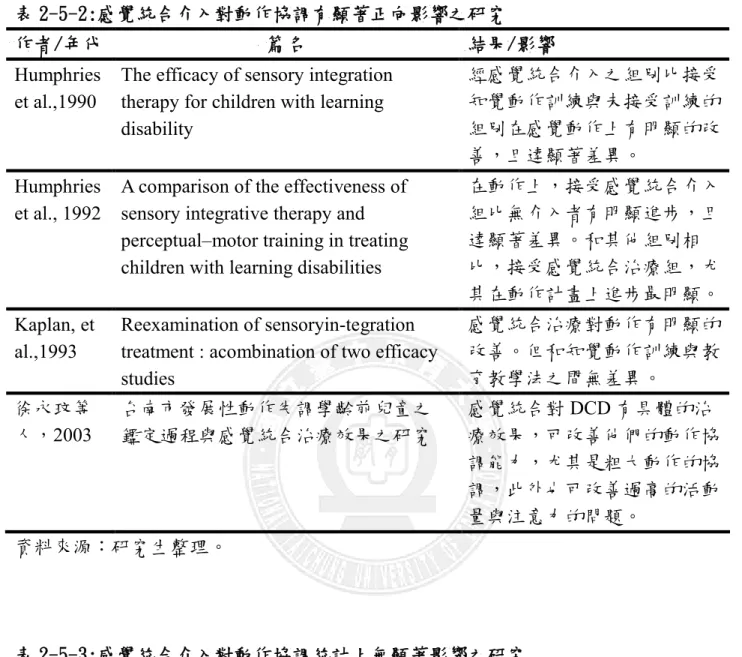 表 2-5-2:感覺統合介入對動作協調有顯著正向影響之研究 