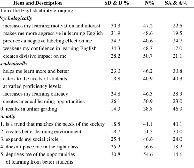 Table 2.    The impact of ability grouping on the subjects   