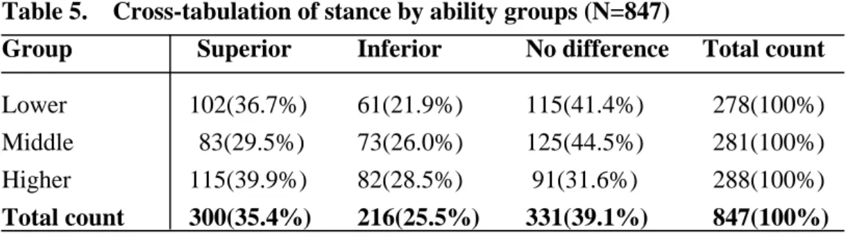 Table 5.    Cross-tabulation of stance by ability groups (N=847)