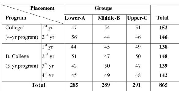 Table 1. Student sample distribution     