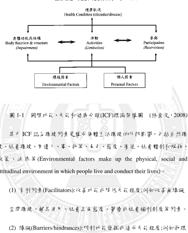 圖 1-1    國際功能、失能和健康分類(ICF)理論架構圖    (林金定，2008)  其中 ICF 認為環境因素是構成個體生活環境的外部影響，包括自然環 境、社會環境、周遭人、事、物等、角色、態度、價值、社會體制和服務、 政 策 、 法 律 等 (Environmental  factors  make  up  the  physical,  social  and  attitudinal environment in which people live and conduct their li