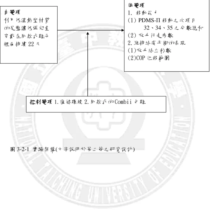 圖 3-2-1  實驗架構(文字說明於第二節之研究設計) 自變項 利用低溫熱塑材質的足墊讓低張兒童穿戴在同款式鞋子裡面持續 22 天  依變項  1.  移動能力   (1) PDMS-Π 移動之次項目 32、34、35 之分數總和 (2) 放手行走步數 2.維持站姿帄衡的表現 (1)放手站立秒數 (2)COP 位移範圍 控制變項1.復健環境 2.同款式的 Combii 包鞋 