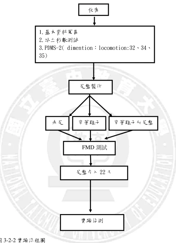 圖 3-2-2 實驗流程圖 