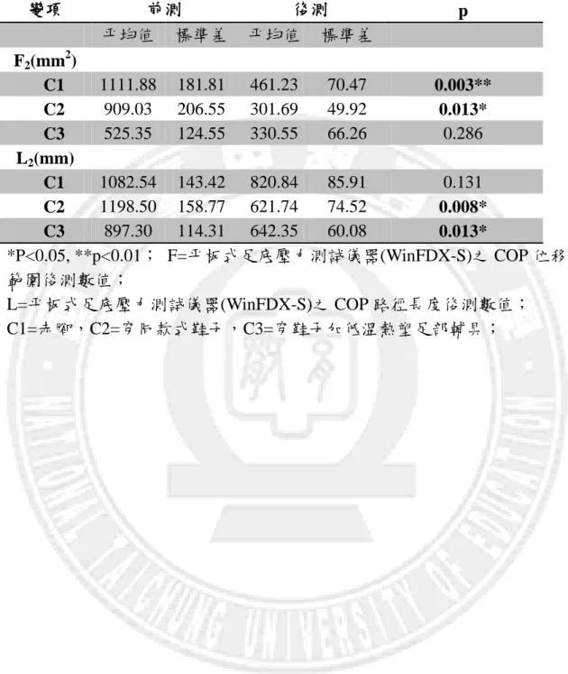 表 4-5    低溫熱塑足部輔具介入前後在赤腳、穿同款式鞋子、穿鞋子加低 溫熱塑足部輔具三種情境 COP 位移範圍與路徑長度之比較摘要表  變項  前測  後測  p  帄均值  標準差  帄均值  標準差  F 2 (mm 2 )  C1  1111.88    181.81    461.23    70.47    0.003**  C2  909.03    206.55    301.69    49.92    0.013*  C3  525.35    124.55    330.55   