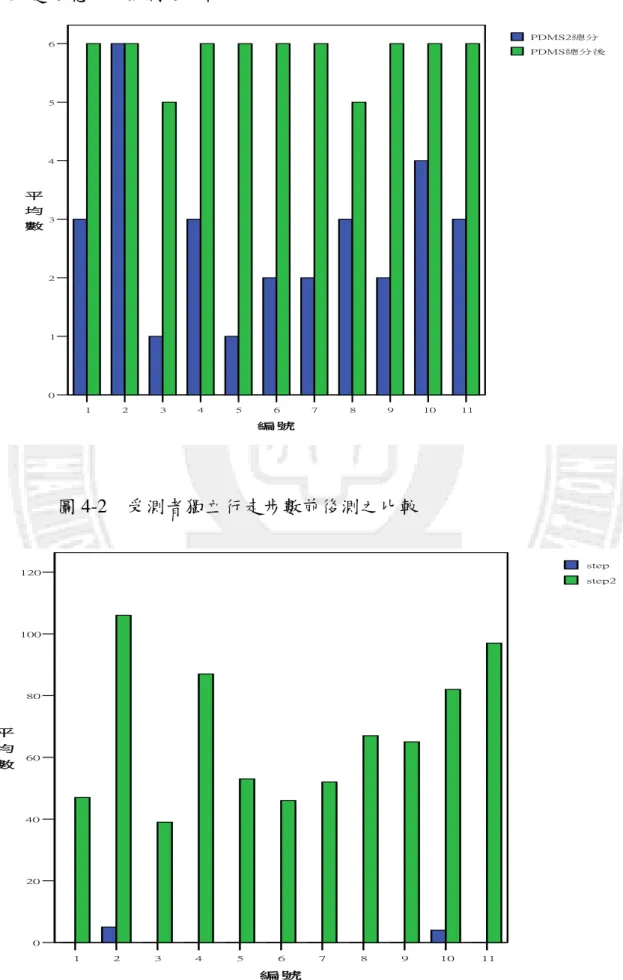 圖 4-1    受測者皮巴迪動作發展量表第二版移動次項目中 32、34、35 三題之總分前後測之比較  1 2 3 4 5 6 7 8 9 10 11 編 號0123456平均數 PDMS2總分 PDMS總分後 圖 4-2    受測者獨立行走步數前後測之比較  1 2 3 4 5 6 7 8 9 10 11020406080100120平均數 step step2