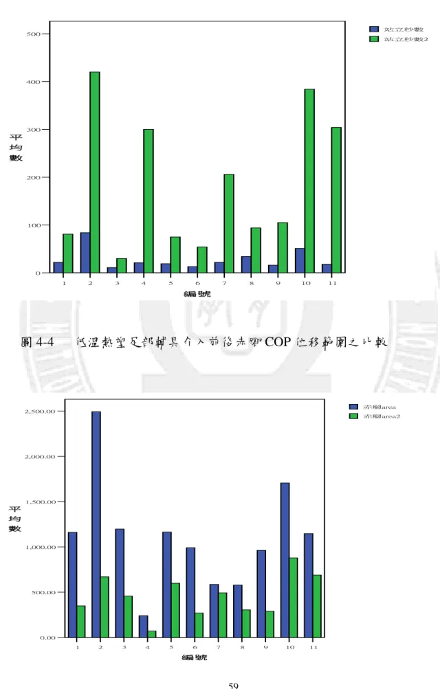圖 4-3        低溫熱塑足部輔具介入前後放手站立秒數(ST)之比較  圖 4-4      低溫熱塑足部輔具介入前後赤腳 COP 位移範圍之比較 1234567891011編 號0100200300400500平均數 站立秒數 站立秒數2 1 2 3 4 5 6 7 8 9 10 11 編 號0.00500.001,000.001,500.002,000.002,500.00平均數 赤腳area 赤腳area2