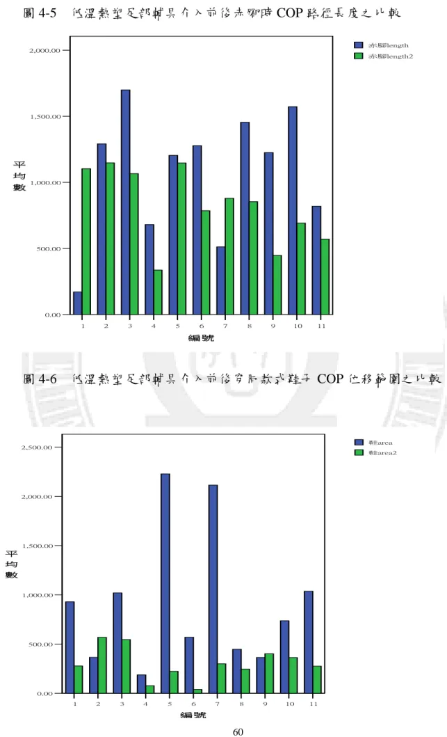 圖 4-5    低溫熱塑足部輔具介入前後赤腳時 COP 路徑長度之比較  圖 4-6    低溫熱塑足部輔具介入前後穿同款式鞋子 COP 位移範圍之比較  1 2 3 4 5 6 7 8 9 10 11 編 號0.00500.001,000.001,500.002,000.002,500.00平均數 鞋area 鞋area21234567891011編 號0.00500.001,000.001,500.002,000.00平均數 赤腳length 赤腳length2
